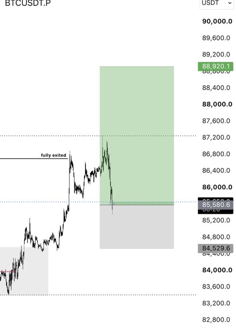 A BTCUSDT.P chart shows a long position recently "fully exited" near $86,000, with the current price around $85,680.6, suggesting the trader closed the trade following a decline from the $89,000 area. The green shaded zone likely represents a planned profit target or supply area above.