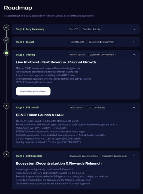 A roadmap graphic for a project called $EVE detailing five stages from 'Early Community' through 'Testnet' to 'DAO Expansion', with Stage 3 (Live Protocol) currently ongoing and Stage 4 covering the $EVE Token Launch & DAO.