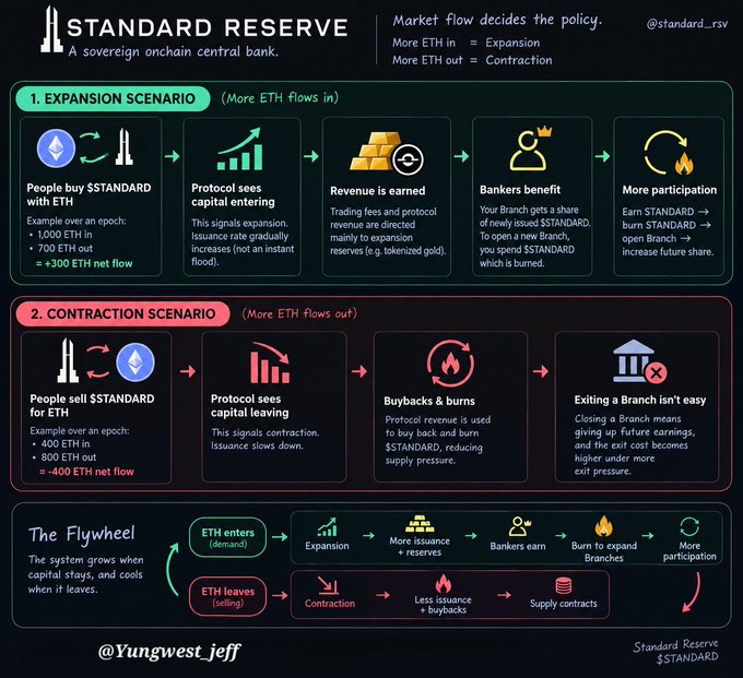 An infographic titled 'STANDARD RESERVE' explaining expansion and contraction scenarios for the $STANDARD token, by @yungwest_jeff.