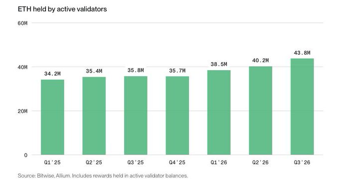 The chart shows ETH held by active validators rising from 34.2M in Q1 ’25 to a record 43.8M in Q3 ’26, including rewards held in active validator balances. It supports the accompanying post’s claim that Ethereum staking reached 43.8M ETH, though the Solana comparison is not shown.
