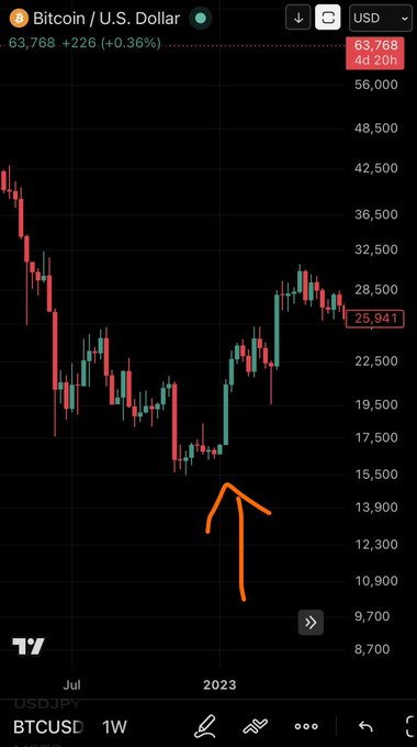 A TradingView Bitcoin/U.S. Dollar (BTCUSD) weekly chart showing price recovery from the $15,500 low in 2023, with an orange arrow pointing upward at the bottom.