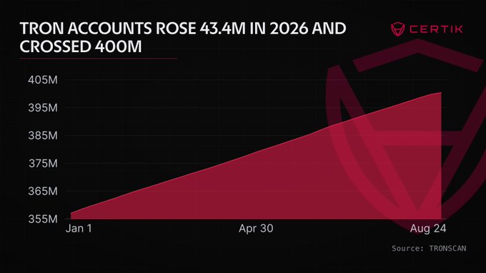 A Certik chart shows TRON accounts rising from ~357M on Jan 1 to over 400M by Aug 24, with 43.4M added in 2026 (source: TRONSCAN). The chart visually backs the milestone of crossing 400M total accounts, reached around Aug 22 at 400.4M.