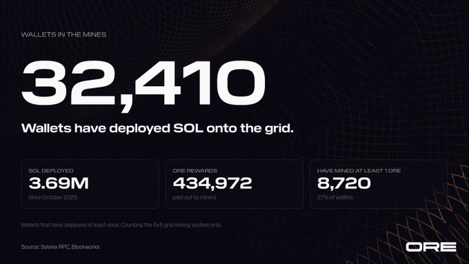 A dark informational graphic for 'ORE' displaying '32,410 Wallets have deployed SOL onto the grid,' with stats showing 3.69M SOL deployed, 434,972 ORE rewards, and 8,720 wallets having mined at least 1 ORE (27% of wallets).