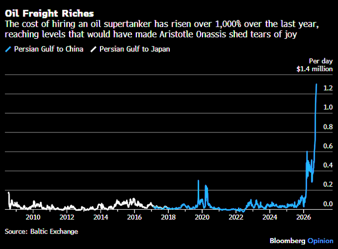 A Bloomberg Opinion chart titled 'Oil Freight Riches' shows the cost of hiring an oil supertanker has risen over 1,000% in a year, with Persian Gulf to China and Persian Gulf to Japan routes reaching $1.4 million per day.