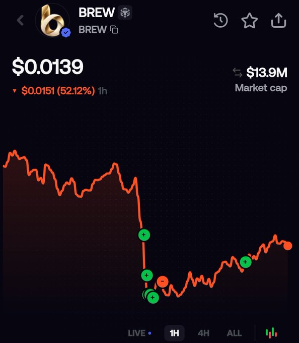 A cryptocurrency price chart for BREW showing a price of $0.0139 and a market cap of $13.9M, with a red line indicating a significant drop followed by a partial recovery, highlighted with green and red circles.