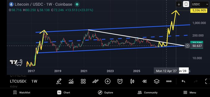 A TradingView weekly chart of Litecoin (LTC/USDC) on Coinbase shows a massive breakout, with price surging to 72.246 (up 23.01%) and breaking above a multi-year ascending triangle pattern.