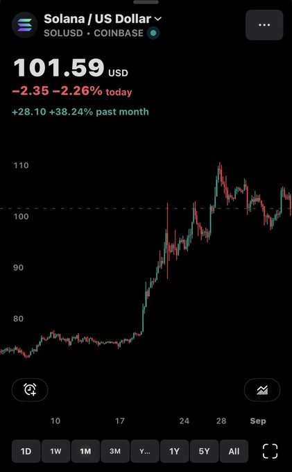 Cryptocurrency price chart on Coinbase showing Solana (SOL/USD) trading at $101.59 USD, down 2.26% today but up 38.24% over the past month.