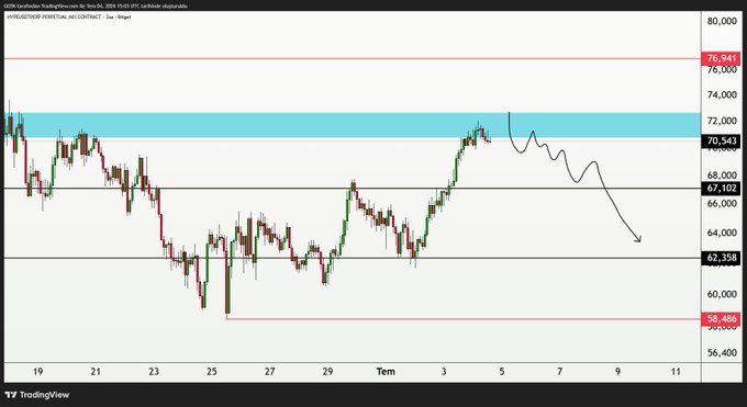 A TradingView candlestick chart of HYPEUSDT shows price action ranging between ~$58,488 and $76,644, with a cyan-shaded box highlighting a supply zone around $70,543–$72,000 and a projected bearish path (curved arrow) suggesting a decline toward lower levels around $64,000–$66,000. The annotation aligns with the post's expectation of a bearish breakout from the marked box, targeting lower prices in the medium term.