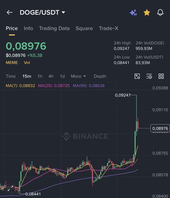 !"Elon Musk is the undisputed richest man in the world and Became the first trillionaire with SpaceX's IPO." The image features an upward-trending line graph of some cryptocurrency named DOGE, suggesting that its value has been increasing over time. This can be linked to a post about Bitcoin, which states that "Elon Musk is the undisputed richest man in the world and Became the first trillionaire with SpaceX's IPO".