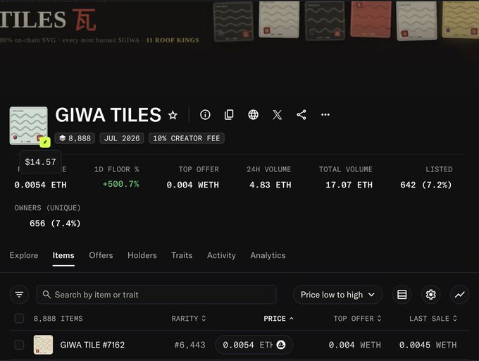 A screenshot of the GIWA TILES NFT collection page on a marketplace, showing a floor price of 0.0054 ETH (+500.7%), 8,888 items, 656 owners, and a 24-hour volume of 4.83 ETH.