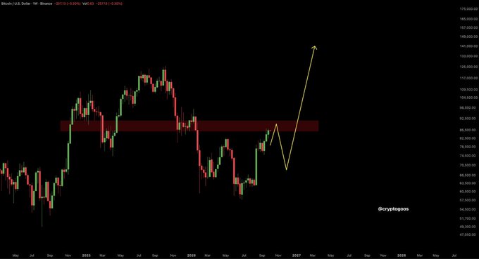 This is a Bitcoin/USD weekly candlestick chart showing price action from around 2024 through projected 2027, with a yellow arrow indicating a sharp upward trajectory after a potential pullback to the ~$78,000-$82,000 support zone (highlighted by the red horizontal band). The current price is marked at $97,178 (+10.90%), and the chart illustrates the poster's anticipated buy-the-dip strategy, with the arrow suggesting Bitcoin could rally toward ~$170,000 following the pullback.