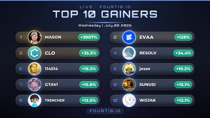 A Live Fourtis.io leaderboard displays the "Top 10 Gainers" for Wednesday, July 09, 2025, with MASON leading at +3907%, followed by EVAA (+128%), CLO (+35.3%), and RESOLV (+34.4%) rounding out the top four. The graphic highlights the top-performing tokens referenced in the post, visually ranking them alongside other gainers like 114514, jesse, GTAVI, and SUNUSI.