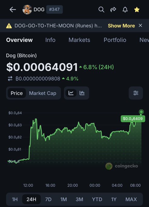 A CoinGecko cryptocurrency tracking page for Dog (Bitcoin) [DOG] showing a price of $0.00064091 with a 24-hour green price chart.