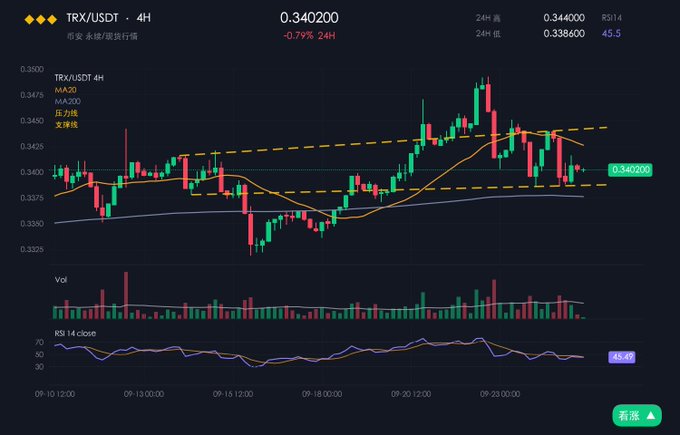 A cryptocurrency trading chart displays TRX/USDT on a 4H timeframe, showing a price of 0.340200 with a 0.79% decline over 24 hours, along with candlesticks, moving averages, and RSI indicators.