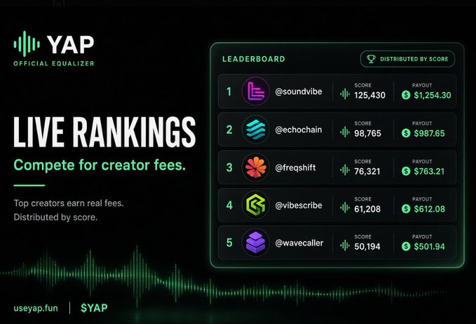 A 'YAP' promotional graphic showing 'LIVE RANKINGS' with a leaderboard of top creators earning fees, including @soundvibe ($1,254.30), @echochain ($987.65), @freqshift ($763.21), @vibescribe ($612.08), and @wavecaller ($501.94).