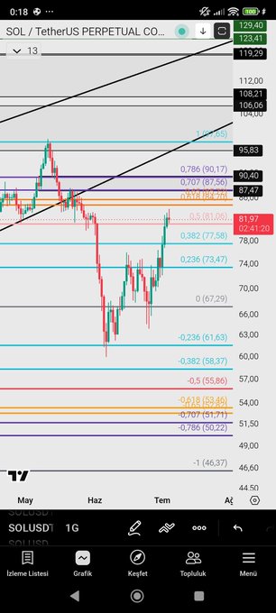 A TradingView mobile chart of SOL/TetherUS perpetual contract showing Fibonacci retracement levels with the current price at 81.97 highlighted in red.