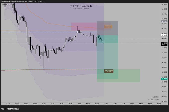 A TradingView chart of FrontMonthTrader's BTCUSD positions showing a short entry near $63,500 with a stop loss at $63,300 and take profit target near $62,250, alongside a long entry at $62,230 targeting $62,800.