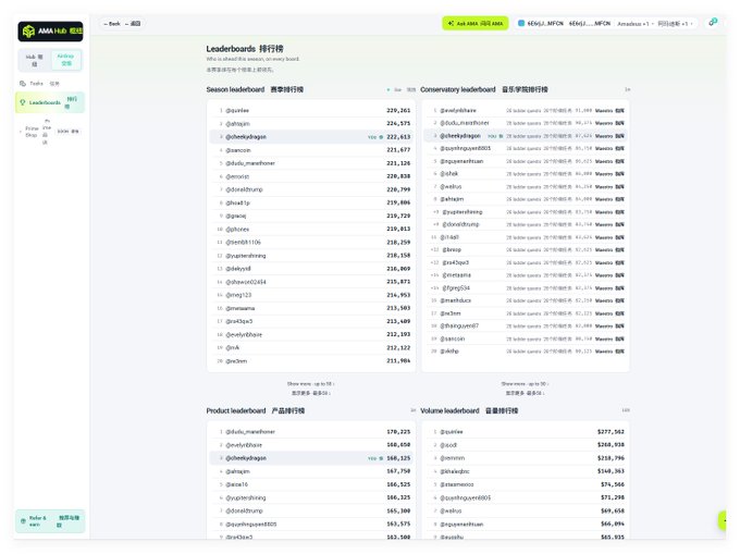 A screenshot of a website displaying multiple leaderboards, including "Session leaderboard," "Conservator leaderboard," "Product leaderboard," and "Volume leaderboard," listing user rankings and points.