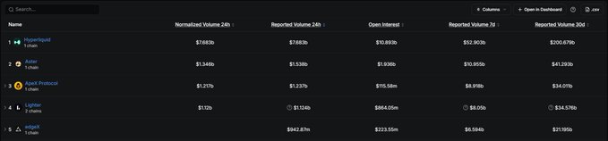 A cryptocurrency dashboard displaying normalized volume and reported volume data for tokens including Hyperliquid (HYPE), Aster (ASTER), Spark Protocol (SPK), and Lighter (LIT).