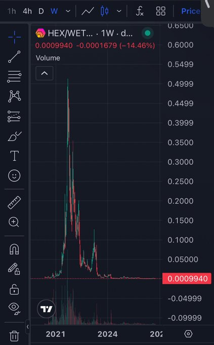 A weekly price chart of HEX/WETH showing a massive peak around 2021 followed by a prolonged decline, with the current price at 0.0009940 (-14.46%).