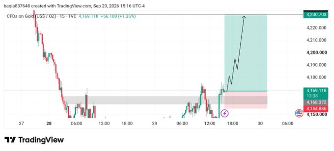 A TradingView chart of CFDs on Gold (XAU/USD) on a 15-minute timeframe shows gold trading at $4,169.118, up +$56.100 (+1.36%), with a marked entry around $4,154-4,168 and a projected bullish move toward $4,230.703, aligning with the post's "Let's buy now" sentiment.