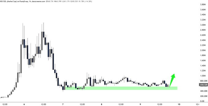 A candlestick chart of $KIO/SOL on PumpSwap shows the price consolidating between roughly $400K–$1.0M, with a green demand zone highlighting the 400K–500K support level that has been repeatedly tested. The post emphasizes this exact support area as the foundation for a potential breakout toward a $10M+ market cap target.