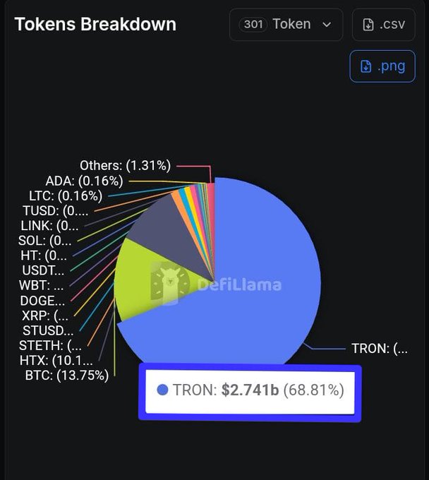 The image shows a pie chart with different colored slices representing various cryptocurrencies. The largest slice of the pie is labeled "TRON" at the bottom, indicating that it has the highest value among all the cryptocurrencies shown in the chart. The remaining cryptocurrency values are represented by smaller slices on the right side of the pie. The post also includes a table showing the total amount of money involved with each cryptocurrency.