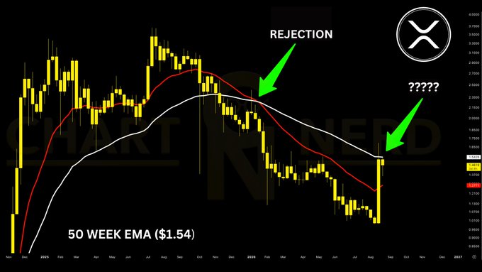 The image displays a weekly candlestick chart of $XRP with moving averages, highlighting a previous "REJECTION" from the 50-week EMA around the December peak and questioning ("?????") the current price action's attempt to reclaim the key $1.54 level, with a green arrow pointing to the latest test of this moving average. The chart visually supports the post's caution about XRP needing to reclaim and hold above the 50-week EMA at $1.54 to avoid further downside continuation.