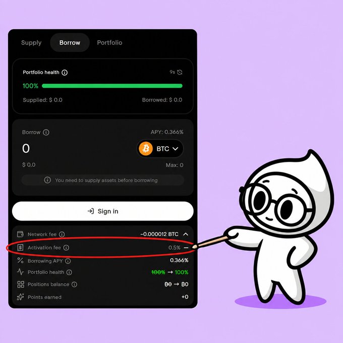 A DeFi borrowing interface on a platform like Aave showing the Borrow tab with portfolio health at 100%, and a red circle highlighting the 0.5% activation fee.