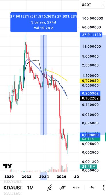 A TradingView chart of KDAUSDT showing a strong downtrend with a current price around 0.182282, volume of 25.45M, and a notable drop highlighted by a vertical blue band.