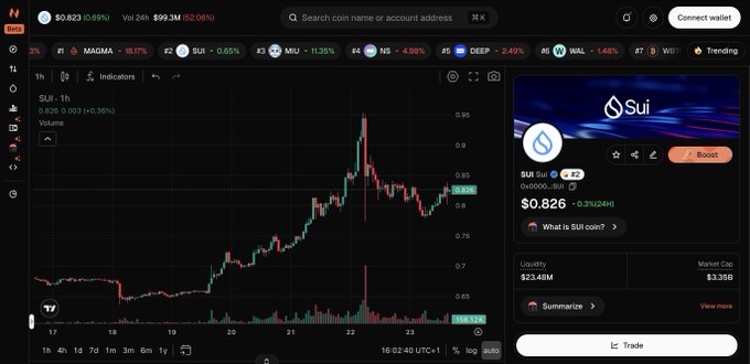 A cryptocurrency trading interface displaying a price chart for the SUI token at $0.826, showing a 0.69% increase with a 24h volume of $99.3M and a market cap of $3.35B.