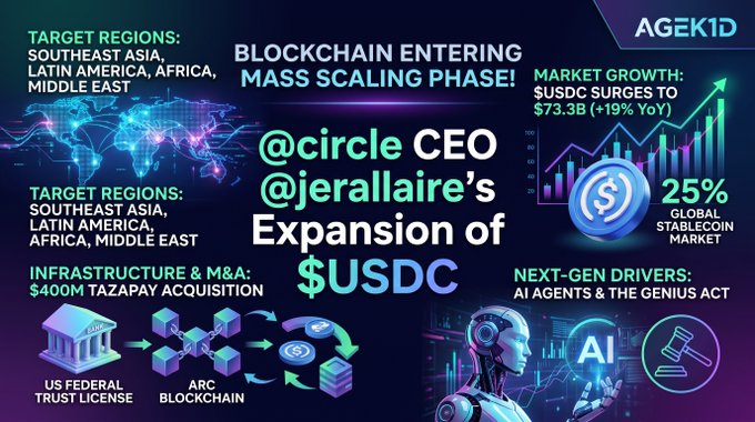 An infographic from AGEK1D titled 'BLOCKCHAIN ENTERING MASS SCALING PHASE!' highlighting @circle CEO @jerallaire's expansion of $USDC, with stats including $73.3B (+19% YoY) USDC market growth and 25% global stablecoin market share.