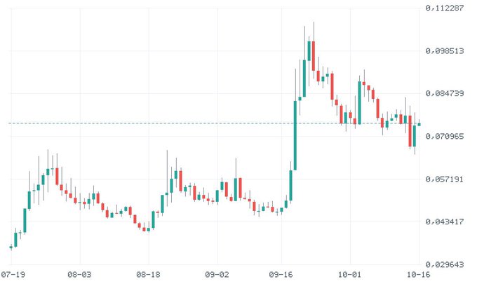 A candlestick chart displaying price movements from 07-19 to 10-16, with values ranging from approximately 0.029643 to 0.112287, showing a significant spike followed by a decline around the 0.078965 level.