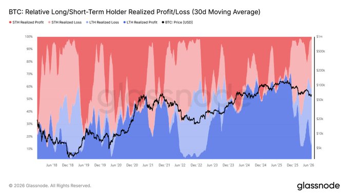 The image displays a Glassnode chart titled "BTC: Relative Long/Short-Term Holder Realized Profit/Loss (30d Moving Average)," showing the percentage breakdown of realized profits (red/pink) and losses (blue) for both STH and LTH cohorts alongside BTC price action in USD from mid-2018 through early 2026. The chart visually supports the post's claim by highlighting a notable spike in LTH realized losses (darker blue) on the right side, consistent with the reported $280M/day Entity-Adjusted Long-Term Holder Realized Loss reaching a 3.5-year high.