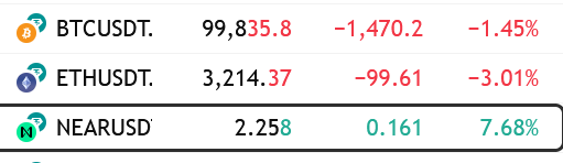 A cryptocurrency price tracker showing BTCUSDT at 99,835.8 (-1.45%), ETHUSDT at 3,214.37 (-3.01%), and NEARUSDT highlighted at 2.258 (+7.68%).