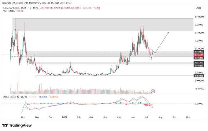 The image is a TradingView candlestick chart for Collector Crypt / USDT (CARDSUSDT) on MEXC, showing a 1-day timeframe with price currently around 0.16194 (down 7.62%), with key support at 0.03035 and resistance zones highlighted near 0.30-0.35, illustrating a recent bounce off support as referenced in the post's bullish thesis on CARDS.