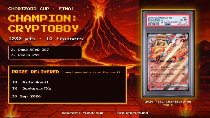 A graphic announcing the Charizard Cup Final winner 'CRYPTOBOY' with 1232 points from 10 trainers, displaying a PSA-graded 2024 Pokémon SVP Charizard ex #161 card (PSA 8) as the prize, sent on-chain from the vault to the winner's wallet on 30 Sep 2026, branded with pokedex.fund/cup and @pokedex.fund.