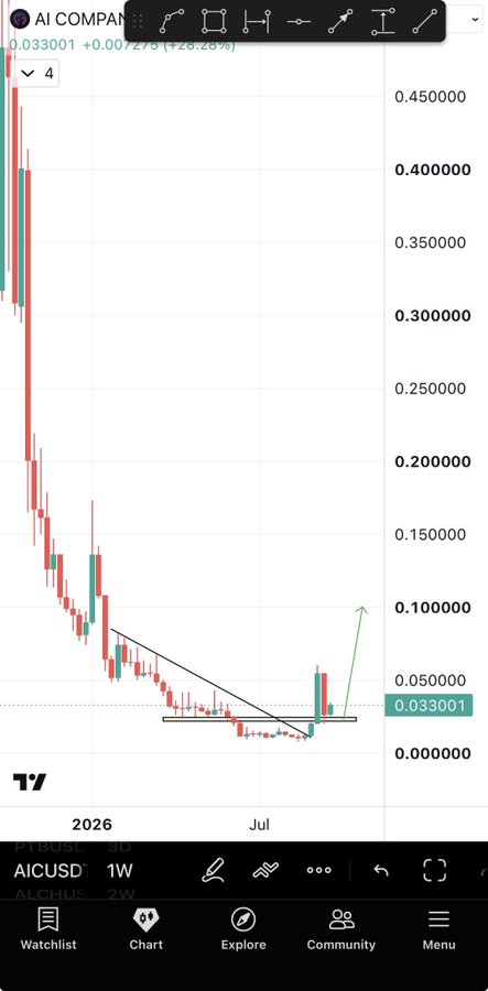A TradingView-style candlestick chart for 'AICOMPARE' showing a price of 0.033001 with a +28.26% increase, displaying a downward trend line and recent upward price action.