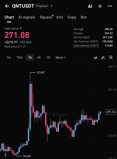 The image shows a Bitget trading chart for the QNT/USDT perpetual pair, displaying a 1-hour candlestick view with the last price at 271.08 USDT, up 15.36%, highlighting a recent surge to a high of 373.87 from a low of 156.80, which aligns with the bullish sentiment of the "$QNT $1k before EOY" prediction post.