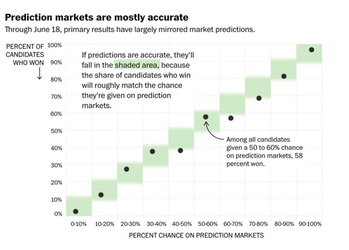 A scatter plot titled "Prediction markets are mostly accurate" shows that the percentage of winning candidates closely matches their predicted odds across probability bands from 0-10% to 90-100%, with candidates given a 50-60% chance winning 58% of the time. The chart illustrates how prediction market odds align with actual outcomes, supporting the post's argument that low-probability events like a 5% candidate winning should occur roughly 1 in 20 times and don't invalidate market accuracy.