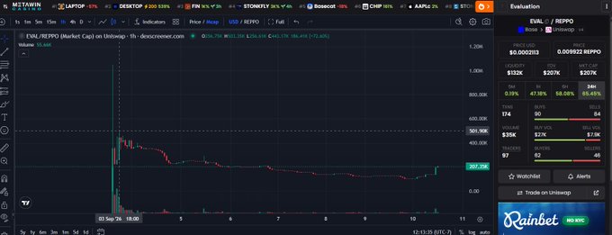 The image shows a cryptocurrency trading chart for the EVAL/REPPO pair on Uniswap, displaying a token value of 307.35 with a market cap around $307,000, alongside trading metrics including 132K liquidity and 207K 24-hour volume. This visual supports the post's introduction of $EVAL as $REPPO's new Ecosystem Utility token, showing early market activity following its launchpad debut on BaseStonk.
