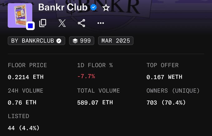 A screenshot of NFT collection stats for 'Bankr Club' showing a floor price of 0.2214 ETH, with 24H volume of 0.76 ETH and 703 unique owners.