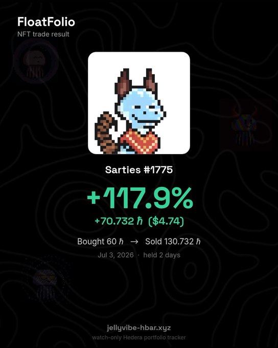 A FloatFolio NFT trade result screen for 'Sarties #1775' showing a +117.9% gain (+70.732 ħ, $4.74), bought 60 ħ and sold 130.732 ħ on Jul 3, 2026, held 2 days, via jellyvibe-hbar.xyz.