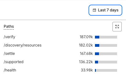 A website analytics dashboard showing page paths and their traffic over the last 7 days, including /verify (187.09K), /discovery/resources (182.02K), /settle (167.68K), /supported (136.22K), and /health (33.98K).