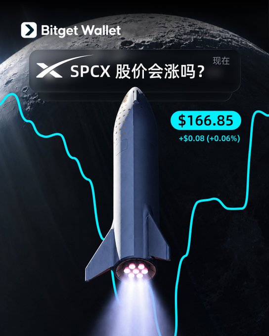 A SpaceX rocket launches in front of a moon backdrop, overlaid with a Bitget Wallet ad showing the $SPCX ticker priced at $166.85 (+$0.08, +0.06%) and asking "SPCX 股价会涨吗？" (Will SPCX stock price rise?). The image visually ties the rocket's upward trajectory to SPCX's potential stock movement following SpaceX's disruption of the U.S. telecom market.