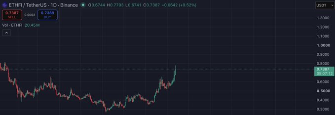 A cryptocurrency trading chart for "ETHFI/TetherUS · 1D · Binance" showing the price at 0.7387, up 9.52%, with the candlestick chart displaying a recent sharp upward trend.