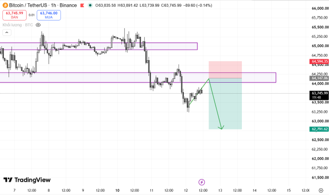 A TradingView chart shows Bitcoin/TetherUS (BTCUSDT) on Binance with a downward price movement projected, with the price around 63,594.30.