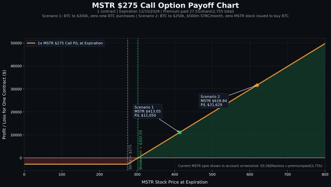 The image is a payoff chart for an MSTR $275 call option expiring 12/15/2028, purchased for $27.55 (cost $2,755), showing two scenarios at BTC prices of $200K (MSTR $413.05, P/L $11,050) and $250K (MSTR $618.94, P/L $31,609), with a breakeven of $302.55. The chart visually illustrates the post's point that the MSTR call becomes profitable if STRC/MSTR resumes Bitcoin purchases, emphasizing the leveraged upside of the call option.