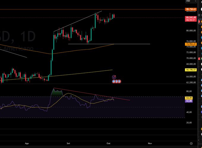 A TradingView-style cryptocurrency chart for USD on a 1D timeframe, displaying candlestick patterns, trendlines, and an "SSS" marker indicating an oversold signal near $76,199.