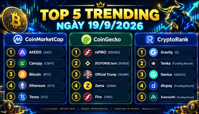 A crypto graphic titled 'TOP 5 TRENDING NGÀY 19/9/2026' listing top coins across CoinMarketCap (AKEDO, Canopy, Bitcoin, Ethereum, Tezos), CoinGecko (rsFIRO, ZECFORGE.tech, Official Trump, Zama, Firo), and CryptoRank (Gravity, Tenka, Genius, dtcpay, Evernorth).